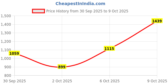 flipkart.com killer Men Straight Fit Mid Rise Blue Jeans killer Price History Graph from 30 Sep 2025 to 9 Oct 2025