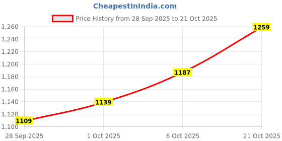 flipkart.com killer Men Straight Fit Mid Rise Blue Jeans killer Price History Graph from 28 Sep 2025 to 21 Oct 2025