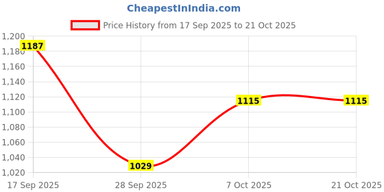 flipkart.com killer Men Straight Fit Mid Rise Dark Blue Jeans killer Price History Graph from 17 Sep 2025 to 20 Oct 2025