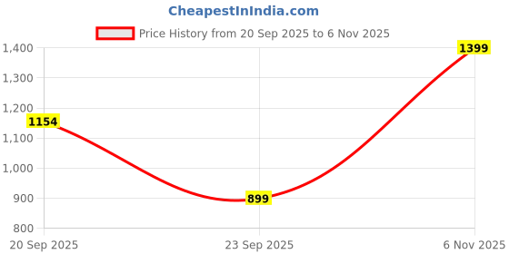 flipkart.com killer Men Straight Fit Mid Rise Dark Blue Jeans killer Price History Graph from 20 Sep 2025 to 6 Nov 2025