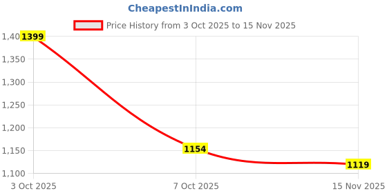 flipkart.com killer Men Straight Fit Mid Rise Dark Blue Jeans killer Price History Graph from 3 Oct 2025 to 15 Nov 2025