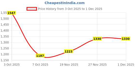 flipkart.com killer Men Straight Fit Mid Rise Dark Blue Jeans killer Price History Graph from 3 Oct 2025 to 1 Dec 2025