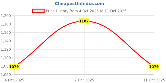 flipkart.com killer Men Straight Fit Mid Rise Dark Blue Jeans killer Price History Graph from 4 Oct 2025 to 11 Oct 2025