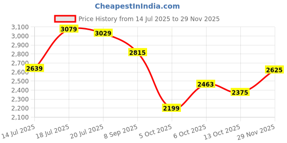 flipkart.com killer Men Striped Single Breasted Casual Blazer killer Price History Graph from 14 Jul 2025 to 29 Nov 2025