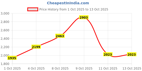 flipkart.com killer Men Striped Single Breasted Casual Blazer killer Price History Graph from 1 Oct 2025 to 12 Oct 2025