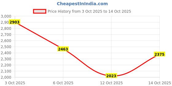 flipkart.com killer Men Striped Single Breasted Casual Blazer killer Price History Graph from 3 Oct 2025 to 14 Oct 2025