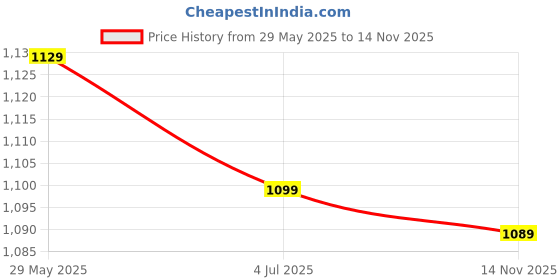 flipkart.com killer Men's Casual Outdoor High Top Chelsea Boots, Comfortable Hiking and Trekking Boots For Men killer Price History Graph from 29 May 2025 to 14 Nov 2025