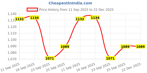 flipkart.com killer Men's Casual Outdoor High Top Chelsea Boots, Comfortable Hiking and Trekking Boots For Men killer Price History Graph from 11 Sep 2025 to 22 Dec 2025