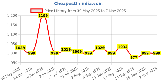 flipkart.com killer Men's Casual Outdoor High Top Lace Up Boots, Comfortable Hiking and Trekking Boots For Men killer Price History Graph from 30 May 2025 to 7 Nov 2025