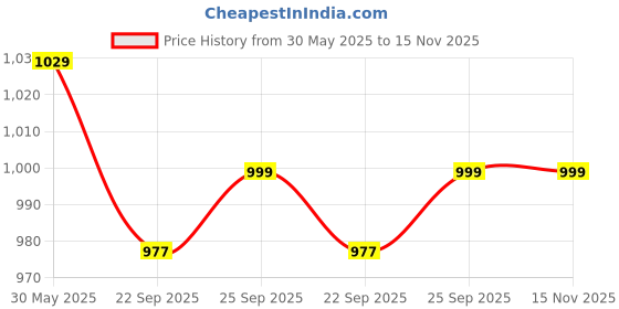 flipkart.com killer Men's Casual Outdoor High Top Lace Up Boots, Comfortable Hiking and Trekking Boots For Men killer Price History Graph from 30 May 2025 to 15 Nov 2025