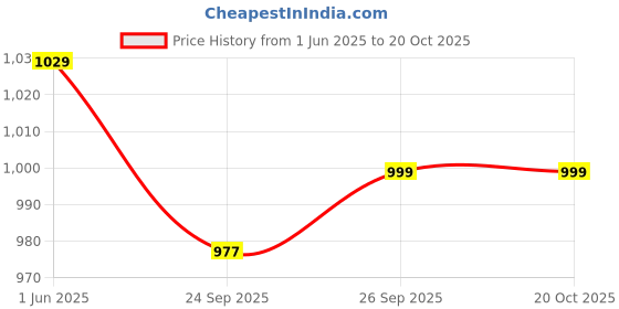 flipkart.com killer Men's Casual Outdoor High Top Lace Up Boots, Comfortable Hiking and Trekking Boots For Men killer Price History Graph from 1 Jun 2025 to 20 Oct 2025