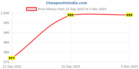flipkart.com killer Men's Casual Outdoor High Top Lace Up Boots, Comfortable Hiking and Trekking Boots For Men killer Price History Graph from 22 Sep 2025 to 3 Nov 2025