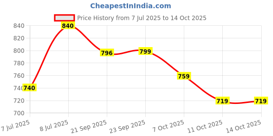 flipkart.com killer Men's SS24 3062 Grey Mules(Open Loafers) Loafers For Men killer Price History Graph from 7 Jul 2025 to 14 Oct 2025