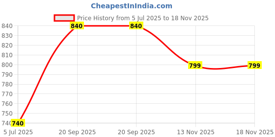 flipkart.com killer Men's SS25 3096 Black Loafers Loafers For Men killer Price History Graph from 5 Jul 2025 to 18 Nov 2025