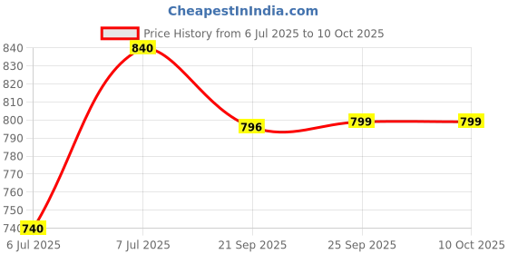 flipkart.com killer Men's SS25 Suede Open Loafers Loafers For Men killer Price History Graph from 6 Jul 2025 to 9 Oct 2025