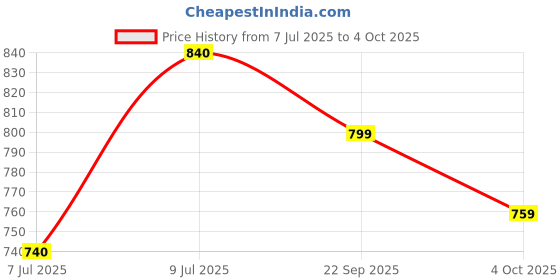 flipkart.com killer Men's SS25 Suede Open Loafers Loafers For Men killer Price History Graph from 7 Jul 2025 to 4 Oct 2025