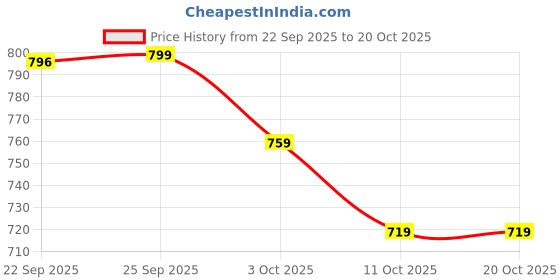 flipkart.com killer Men's SS25 Suede Open Loafers Loafers For Men killer Price History Graph from 22 Sep 2025 to 17 Oct 2025