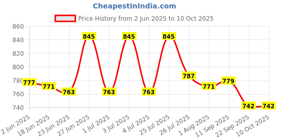 flipkart.com killer Men's Stylish Durable & Comfortable Lightweight Sneaker Sneakers For Men killer Price History Graph from 2 Jun 2025 to 10 Oct 2025