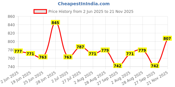 flipkart.com killer Men's Stylish Durable & Comfortable Lightweight Sneaker Sneakers For Men killer Price History Graph from 2 Jun 2025 to 21 Nov 2025