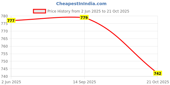 flipkart.com killer Men's Stylish Durable & Comfortable Lightweight Sneaker Sneakers For Men killer Price History Graph from 2 Jun 2025 to 21 Oct 2025