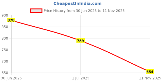 flipkart.com killer New Fashion Heel Boots For Women killer Price History Graph from 30 Jun 2025 to 11 Nov 2025