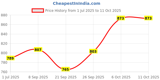 flipkart.com killer New Fashion Heel Boots For Women killer Price History Graph from 1 Jul 2025 to 11 Oct 2025