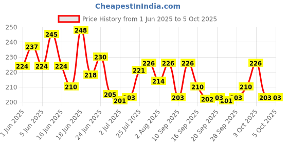 flipkart.com killer OCEAN 150 ml + CYCLONE 150 ml DEODARANT Deodorant Spray-For Men killer Price History Graph from 1 Jun 2025 to 5 Oct 2025