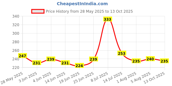 flipkart.com killer OCEAN 150 ml + WAVE 150 ml DEODARANT Deodorant Spray-For Men killer Price History Graph from 28 May 2025 to 13 Oct 2025