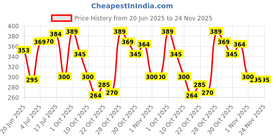 flipkart.com killer Ocean, Marine and Cyclone Deodorant Spray - For Men killer Price History Graph from 20 Jun 2025 to 24 Nov 2025