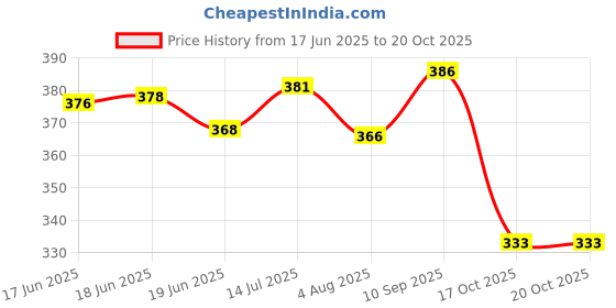 flipkart.com killer Ocean, Wave and Cyclone Deodorant Spray - For Men killer Price History Graph from 17 Jun 2025 to 17 Oct 2025