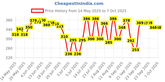 flipkart.com killer OCEAN-WAVE-CYCLONE Deodorant Spray-For Men killer Price History Graph from 14 May 2025 to 6 Oct 2025