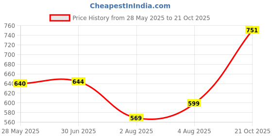 flipkart.com killer Pack of 2 Printed Men Multicolor Boxer Shorts killer Price History Graph from 28 May 2025 to 21 Oct 2025