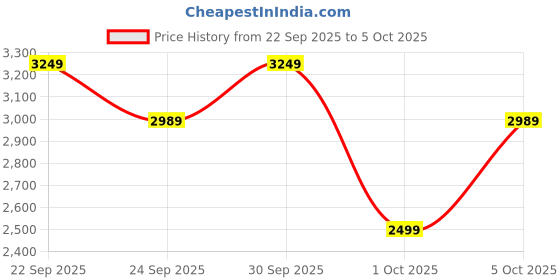 flipkart.com killer Polyester Blend Checkered Coat For Men killer Price History Graph from 22 Sep 2025 to 5 Oct 2025