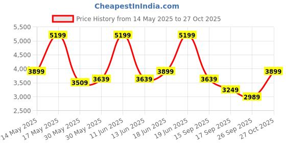 flipkart.com killer Polyester Blend Checkered Coat For Men killer Price History Graph from 14 May 2025 to 27 Oct 2025