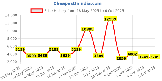 flipkart.com killer Polyester Blend Checkered Coat For Men killer Price History Graph from 18 May 2025 to 4 Oct 2025