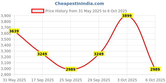 flipkart.com killer Polyester Blend Checkered Coat For Men killer Price History Graph from 31 May 2025 to 6 Oct 2025