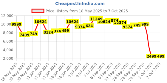 flipkart.com killer Polyester Blend Solid Coat For Men killer Price History Graph from 18 May 2025 to 6 Oct 2025