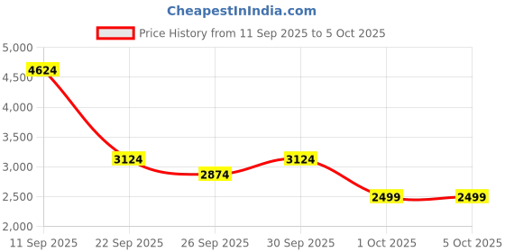 flipkart.com killer Polyester Blend Solid Coat For Men killer Price History Graph from 11 Sep 2025 to 5 Oct 2025