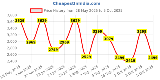 flipkart.com killer Polyester Viscose Blend Checkered Coat For Men killer Price History Graph from 28 May 2025 to 5 Oct 2025