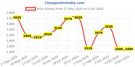 flipkart.com killer Polyester Viscose Blend Checkered Coat For Men killer Price History Graph from 17 May 2025 to 4 Oct 2025