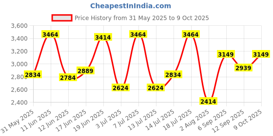 flipkart.com killer Polyester Viscose Blend Checkered Coat For Men killer Price History Graph from 31 May 2025 to 9 Oct 2025