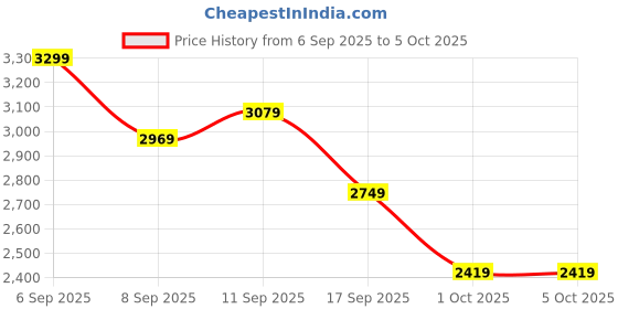 flipkart.com killer Polyester Viscose Blend Checkered Coat For Men killer Price History Graph from 6 Sep 2025 to 5 Oct 2025