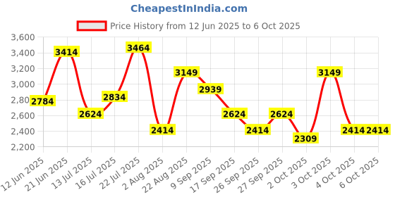 flipkart.com killer Polyester Viscose Blend Checkered Coat For Men killer Price History Graph from 12 Jun 2025 to 5 Oct 2025