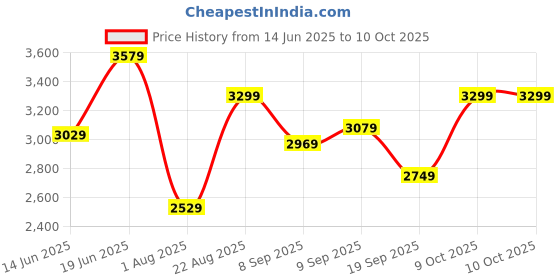 flipkart.com killer Polyester Viscose Blend Checkered Coat For Men killer Price History Graph from 14 Jun 2025 to 9 Oct 2025