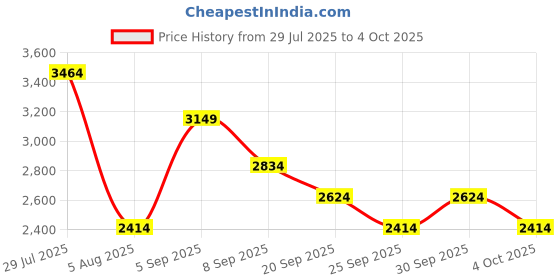 flipkart.com killer Polyester Viscose Blend Checkered Coat For Men killer Price History Graph from 29 Jul 2025 to 4 Oct 2025