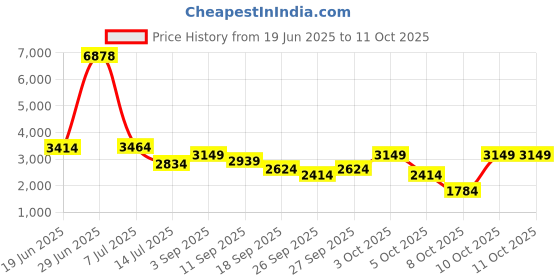 flipkart.com killer Polyester Viscose Blend Checkered Coat For Men killer Price History Graph from 19 Jun 2025 to 10 Oct 2025