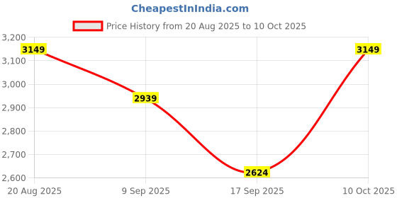 flipkart.com killer Polyester Viscose Blend Checkered Coat For Men killer Price History Graph from 20 Aug 2025 to 10 Oct 2025