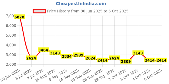 flipkart.com killer Polyester Viscose Blend Checkered Coat For Men killer Price History Graph from 30 Jun 2025 to 5 Oct 2025