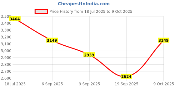 flipkart.com killer Polyester Viscose Blend Checkered Coat For Men killer Price History Graph from 18 Jul 2025 to 9 Oct 2025