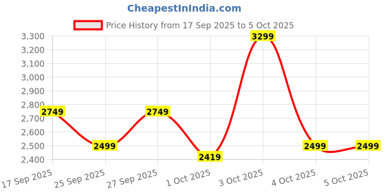flipkart.com killer Polyester Viscose Blend Checkered Coat For Men killer Price History Graph from 17 Sep 2025 to 5 Oct 2025